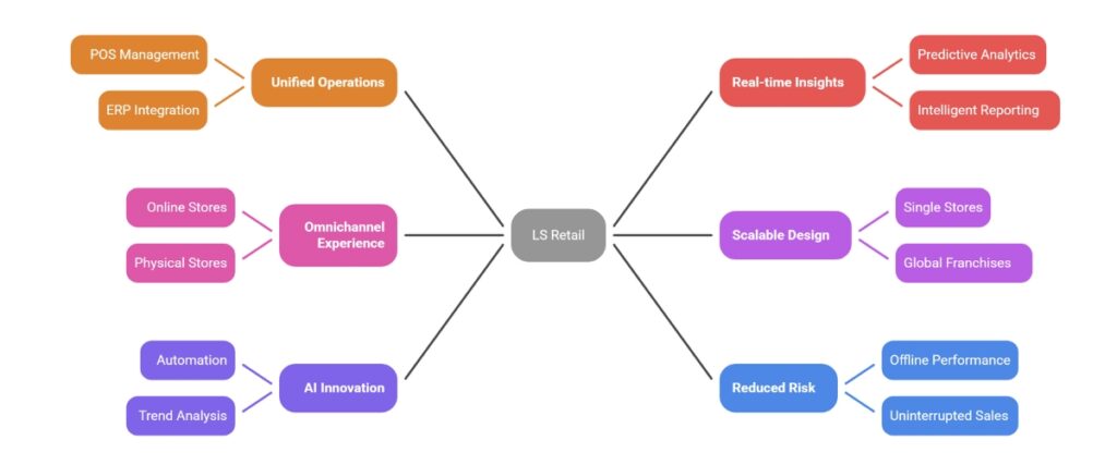 Businesses Worldwide Choose LS Retail