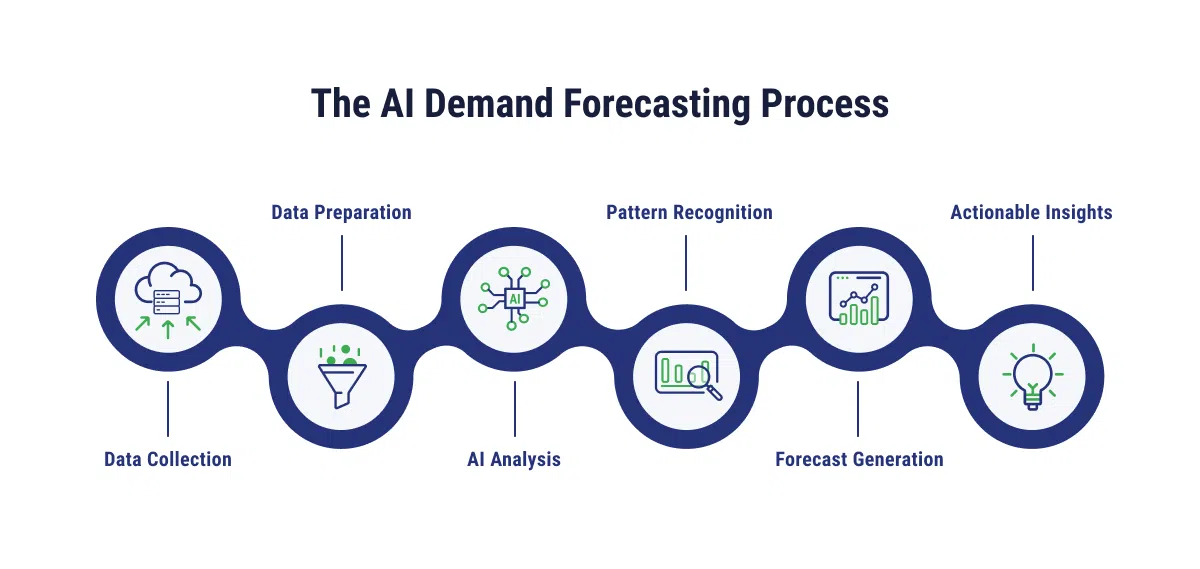 The-AI-Demand-Forecasting-Process.png