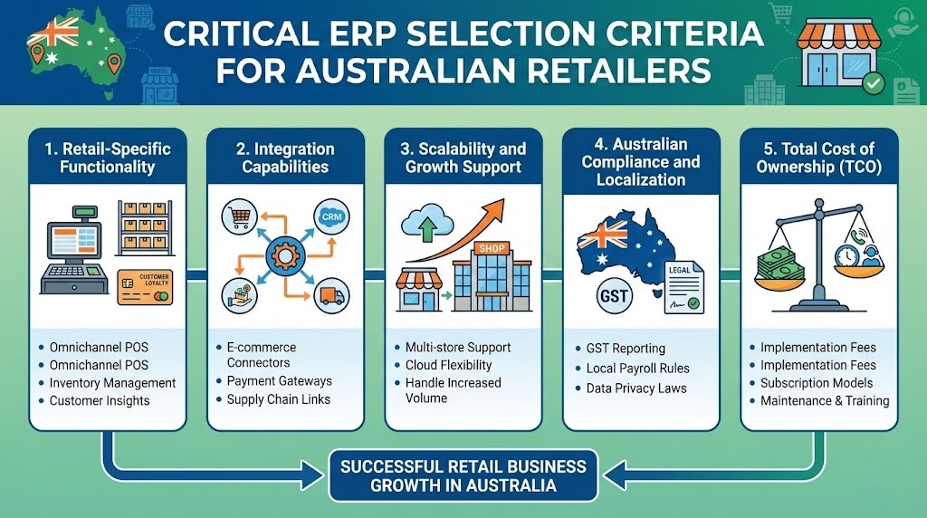 5 Critical Selection Criteria for Australian Retailers