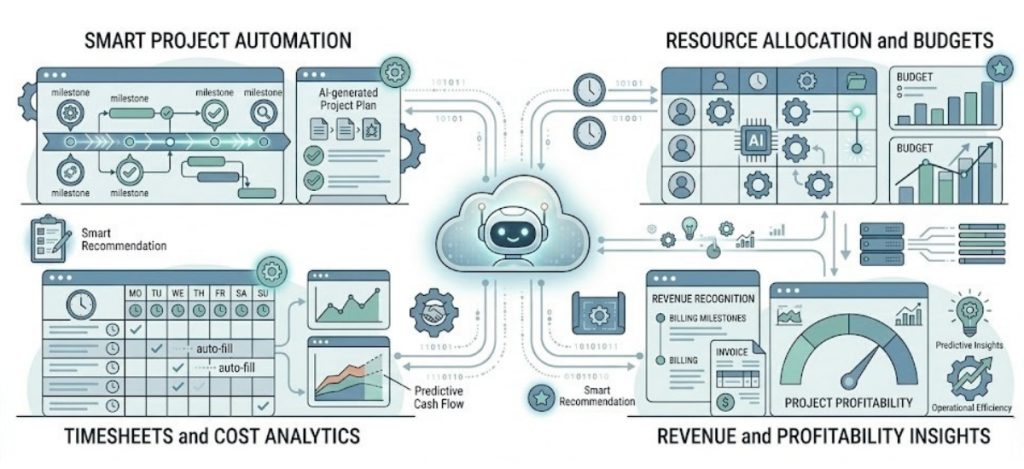 AI and Intelligent Automation