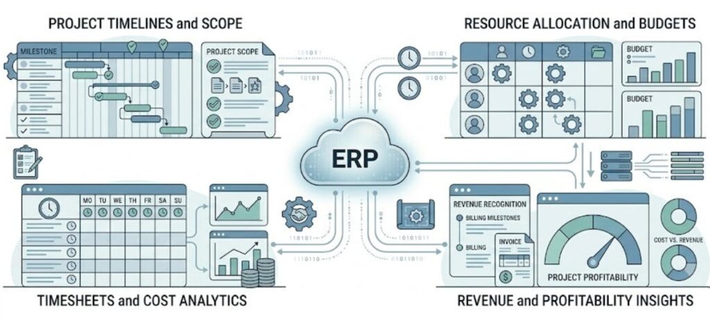 Project Tracking and Service Delivery