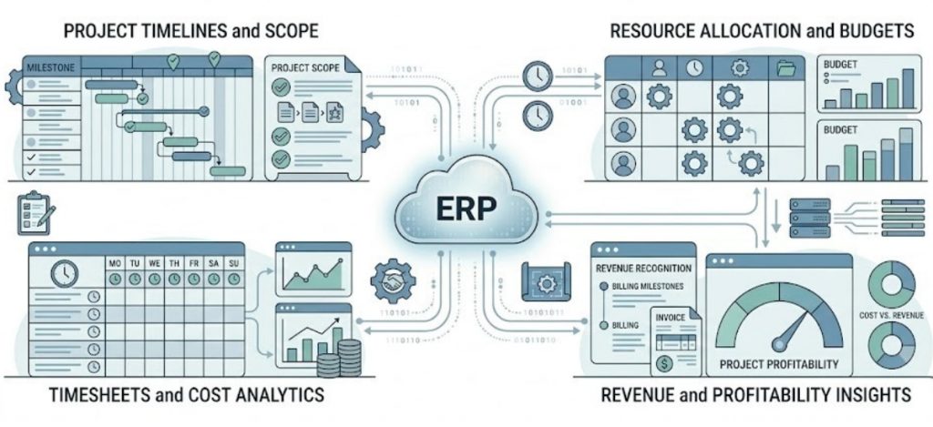 Project Tracking and Service Delivery